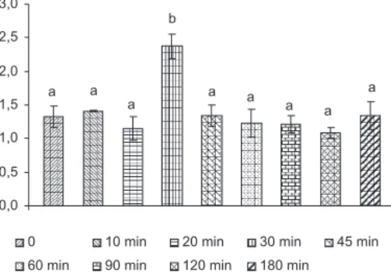 Tabela 3. Porcentagem de carboidratos totais solubilizados pelo tratamento em ultrassom de amostras de glucana da parede celular de S