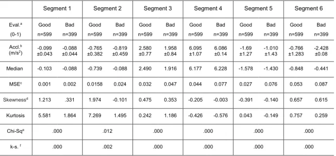 Table 10 –  Descriptive analysis of the good and bad execution for each segment of the 1 st exercise’s  acceleration data