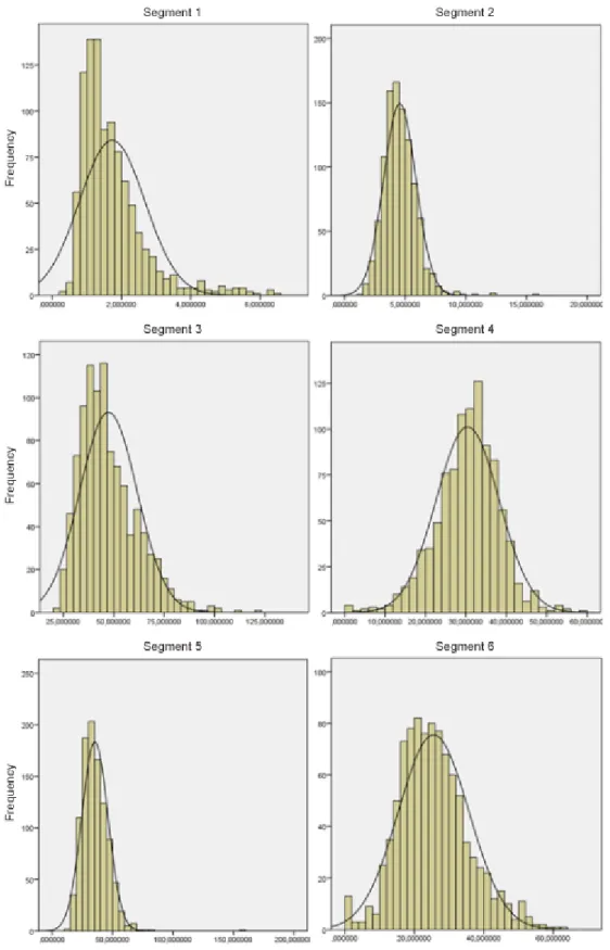 Figure 77 – Histogram of each segment for the standard deviation of the 1 st  exercise gyroscope data