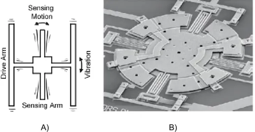 Figure 22  –  A) Sensing angular velocity through the Coriolis effect. B) Microscope image of a torsional  surface-micromachined gyroscope