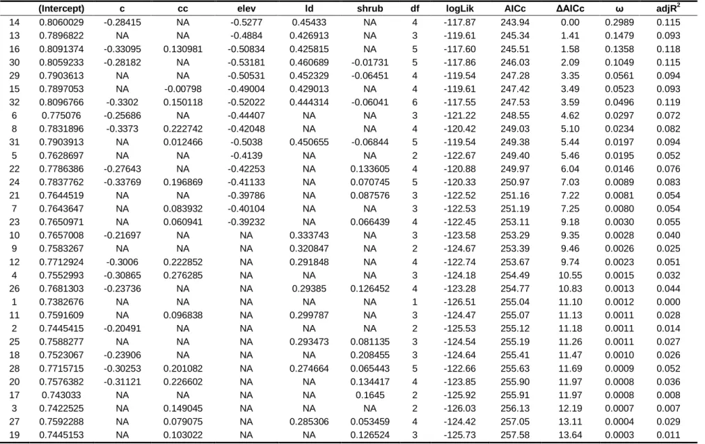 Table S2. Set of models generated for Red-crested Turaco presence. Here are listed all possible variables in the models, followed by degrees of freedom (df), model log-likelihood (logLik),  Akaike´s  Information  Criterion  with  small  sample  size  corre