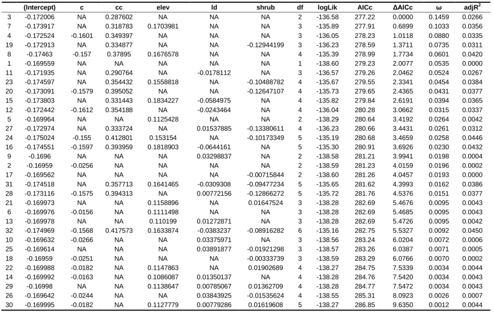 Table  S3.  Set  of  models  generated  for  Gabela  Akalat  presence.  Here  are  listed  all  possible  variables  in  the  models,  followed  by  degrees  of  freedom  (df),  model  log-likelihood  (logLik),  Akaike´s  Information  Criterion  with  smal