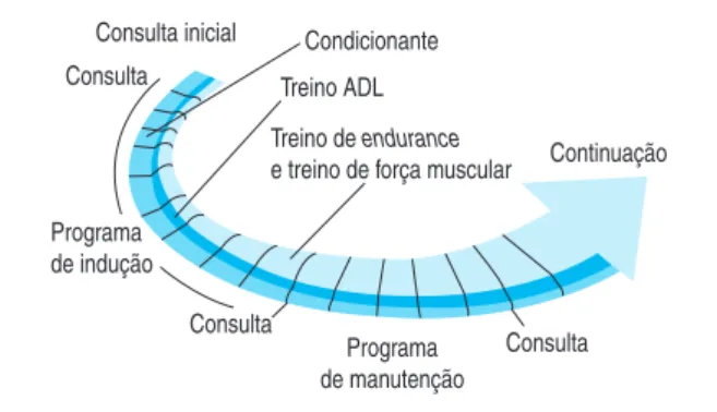 Figura 14. Programação e esquema temporal de treino de exercício (adaptado de  Sociedade Respiratória Japonesa, 2003)