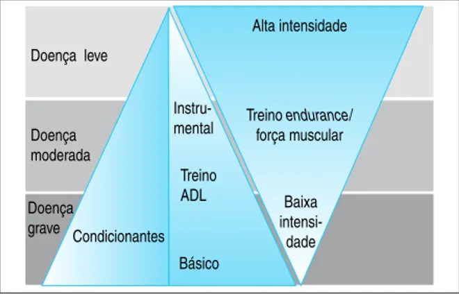 Figura 15. Estrutura do programa de treino de exercício (adaptado de Sociedade  Respiratória Japonesa, 2003)