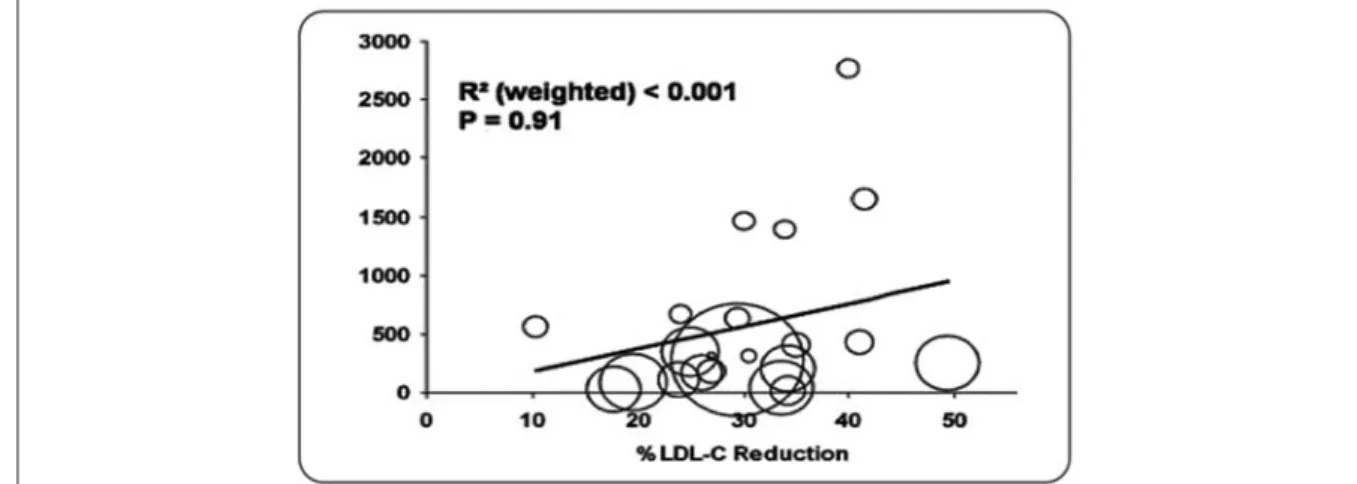Figura 1. Relação entre a taxa de elevação de transamínases por 100.000 doentes/ano) e a redução percentual do colesterol das LDC As dimensões dos círculos em aberto estão de acordo com as dimensões relativas do cada grupo de tratamento activo com estatina
