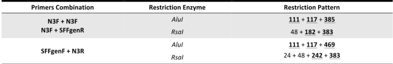 Table   2.   Restriction   enzymes   and   correspondent   RFLP   diagnostic   markers   used   to   identify   the   SFBBN3   sequence