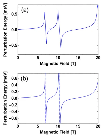 Figure 2.3: Energy correction calculated using (2.48) for the third conduction band state using (a) Wigner-Brillouin and (b) Rayleigh-Schr¨odinger method.