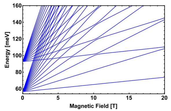 Figure 2.5: Conduction band levels corrected by full diagonalization. The upper branch corresponds to states with one phonon energy above E = E states + ~ ω LO 