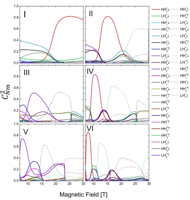 Figure 2.9: Contribution of the main basis components C N m to the highlighted states of Figure 2.7 for a quantum well grown along [001] direction
