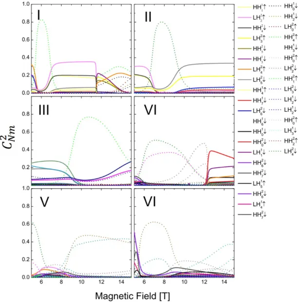 Figure 2.10: Contribution of the main basis components C N m to the highlighted states of Figure 2.8 for a quantum well grown along [113] direction