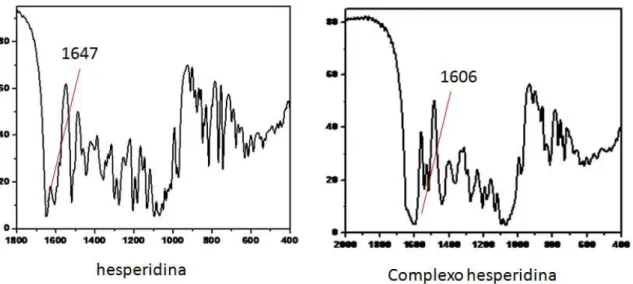 FIGURA  4.  2  -  Espectro  vibracional  na  região  do  infravermelho  dos  ligantes: 