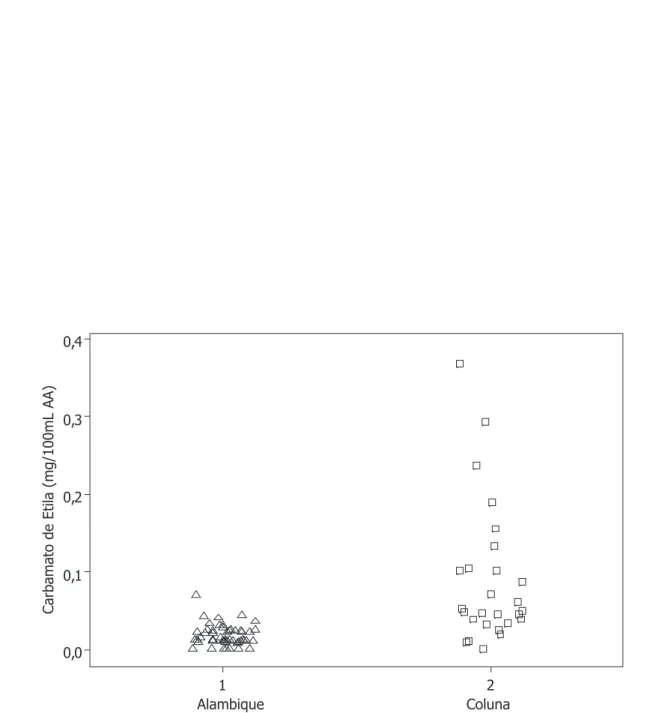 Figura 1S. Concentração de carbamato de etila nas amostras destiladas em alambiques típicos e nas amostras destiladas em colunas típicas