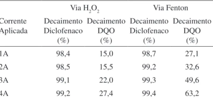 Figura 5. Decaimento da DQO em função do tempo de eletrólise para todas  as correntes aplicadas, descontados os valores de DQO referente ao H 2 O 2 residual
