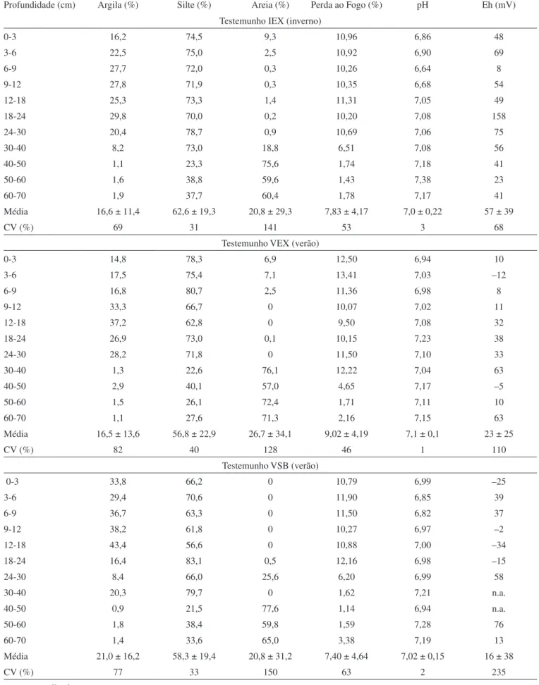 Tabela 1. Valores de granulometria, perda ao fogo (550  o C), pH e Eh nos sedimentos do Rio Morrão de acordo com a profundidade