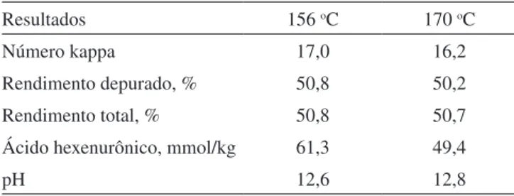 Tabela 3. Cozimentos kraft realizados com álcali ativo 17%, como  Na 2 O, em diferentes temperaturas