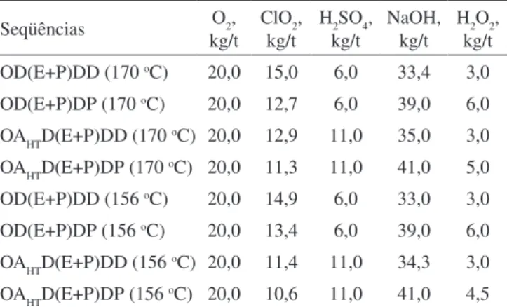 Tabela 8. Consumo de reagentes do branqueamento pelo processo  ECF Seqüências O 2 ,   kg/t ClO 2 ,  kg/t H 2 SO 4 , kg/t NaOH, kg/t H 2 O 2 , kg/t OD(E+P)DD (170  o C) 20,0 15,0 6,0 33,4 3,0 OD(E+P)DP (170  o C) 20,0 12,7 6,0 39,0 6,0 OA HT D(E+P)DD (170  