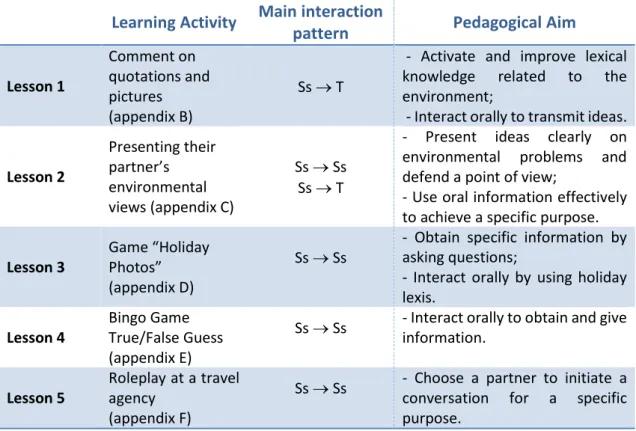 Table 1 – Learning activities, interaction patterns and pedagogical aims of the lesson  plans 
