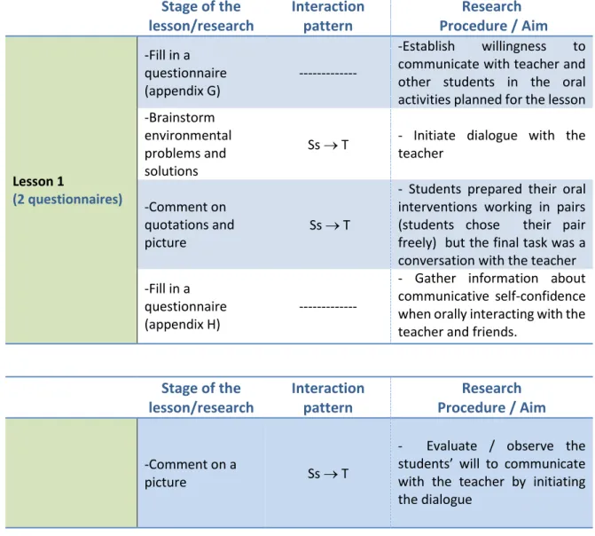 Table number 2 describes each step of the research, the interaction pattern, the  research procedure and the aim of the questionnaires