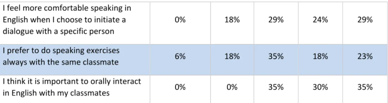 Table 6 – Results of questionnaire 2, lesson 3 related to choice of interlocutor expressed in percentage 