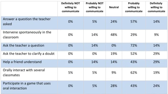 Table 7 – Results of questionnaire 1, lesson 4 related to communicative intentions expressed in  percentage 