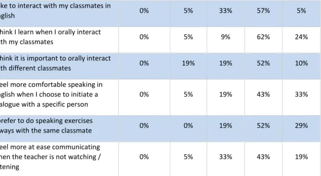 Table 8 – Results of questionnaire 2, lesson 4 related to interlocutor’s choice expressed in percentage 