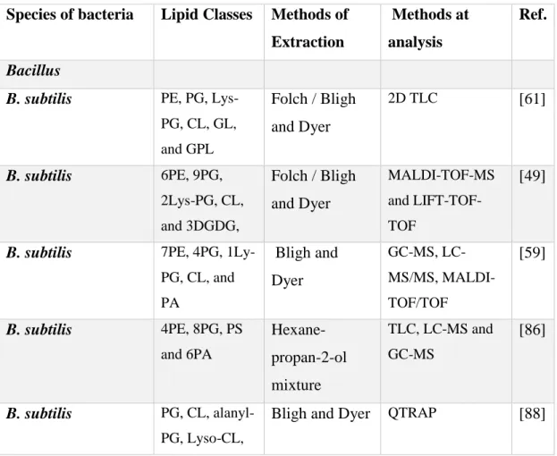 Table I.1 Summary at the results work using MS- approaches for the identification in lipids  composition of Gram-positive bacteria reported in the literature