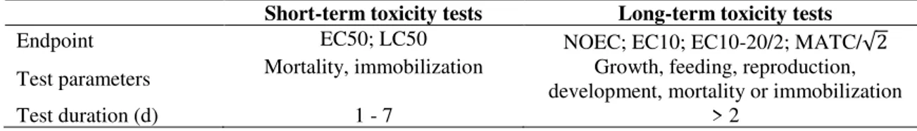 Table 2. Selection criteria for short-term and long-term toxicity test data (adapted from Van den Brink et al., 2006  and EC, 2011)