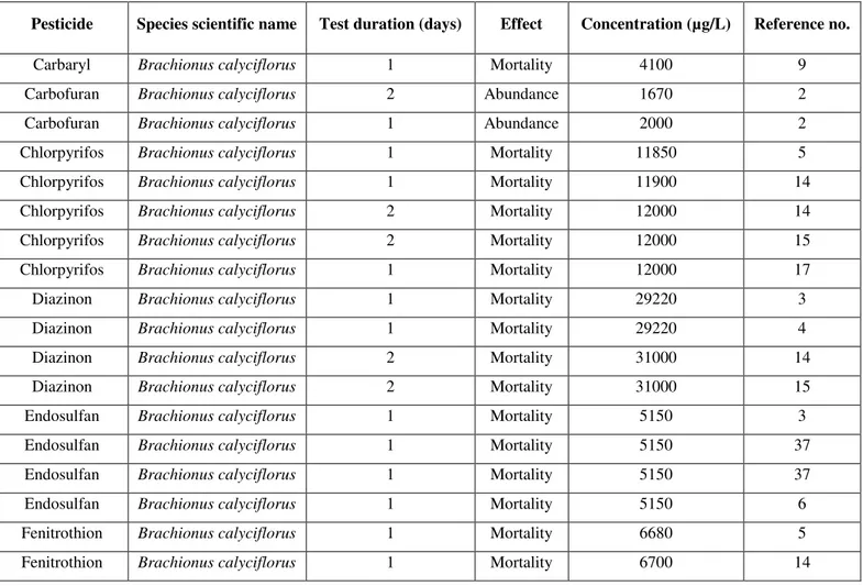Table S 1. Short-term (EC 50  and LC 50 ) rotifer toxicity data for insecticides as compiled from the US-EPA ECOTOX database (http://cfpub.epa.gov/ecotox/)