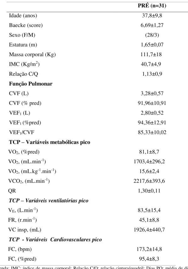 Tabela 1. Dados demográficos, antropométricos, da função pulmonar e aqueles obtidos  no teste cardiopulmonar dos sujeitos avaliados