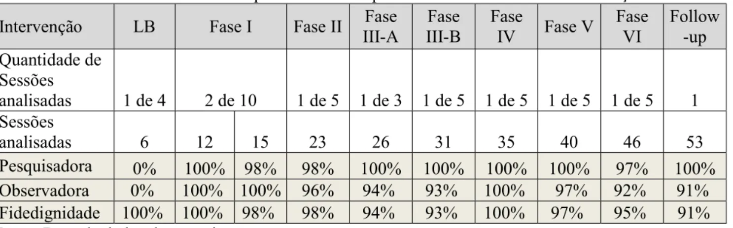 Tabela 3- Concordância quanto ao Desempenho do Heitor durante a Intervenção  Intervenção  LB  Fase I  Fase II  Fase  III-A  Fase 