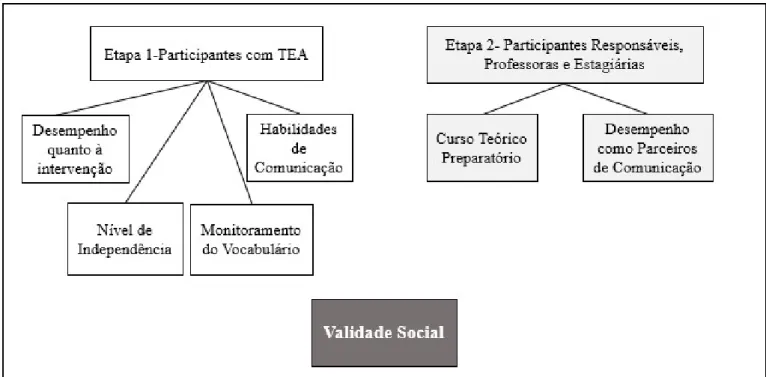 Figura 6- Organograma das etapas apresentadas nos Resultados