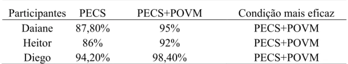 Tabela 7- Porcentagem média das respostas corretas de cada condição  Participantes  PECS  PECS+POVM  Condição mais eficaz 