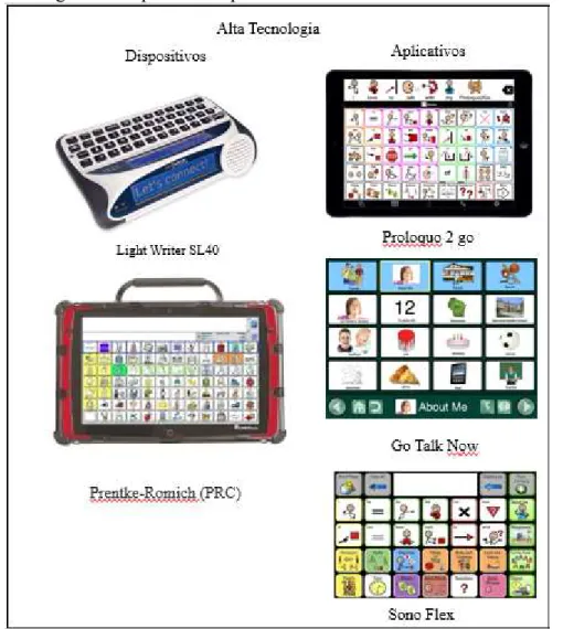 Figura 2- Alguns exemplos de Dispositivos Geradores de Fala de alta tecnologia 