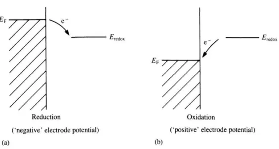 Figura 2.2  –  Esquema do nível de Fermi de um metal e sua relação na influência da direção de uma  reação, facilitando a redução (a) ou a oxidação (b)