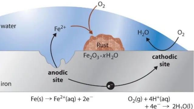 Figura 2.8  –  Esquema da reação de corrosão do ferro em meio aquoso com presença de oxigênio
