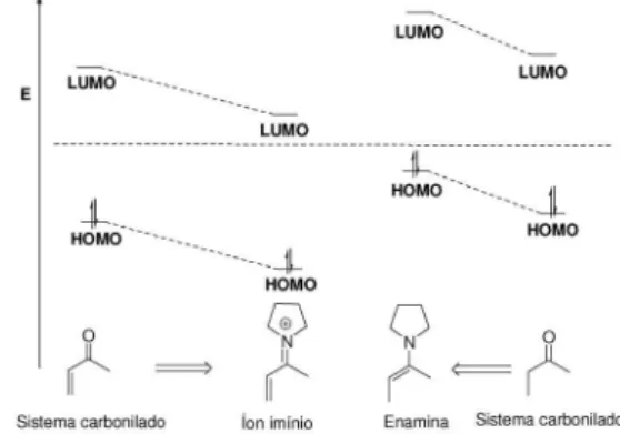 Figura 15. Diagrama qualitativo de energia dos orbitais HOMO e LUMO  do íon imínio vs