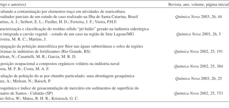 Tabela 2. Alguns dos artigos utilizados como recurso didático na disciplina Comunicação e Expressão em Linguagem Científica II