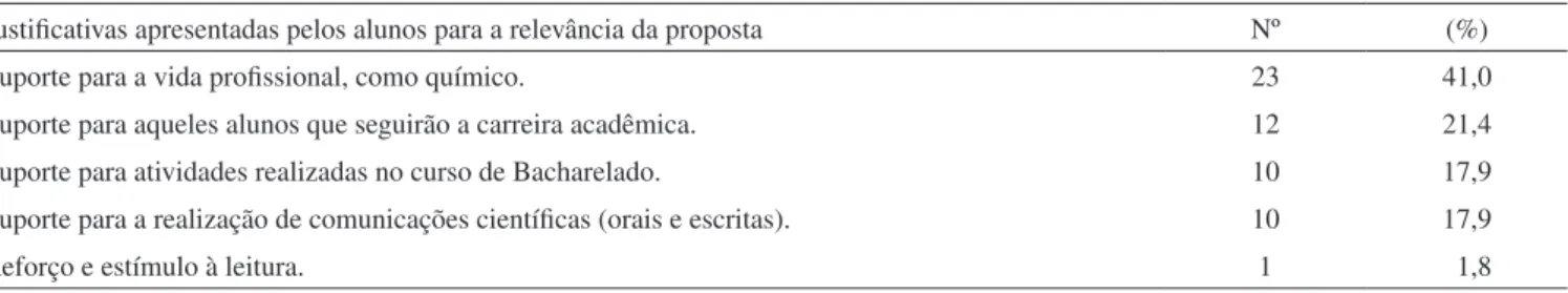 Tabela 3. Distribuição das justificativas apresentadas pelos alunos para a relevância da proposta de ensino aplicada