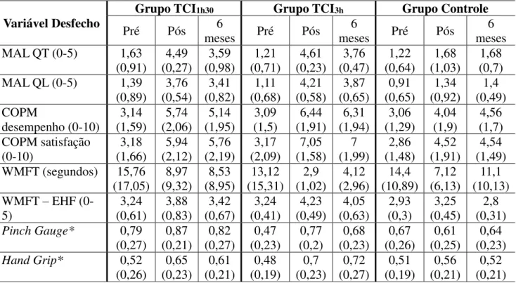 Tabela 2: Dados das variáveis desfecho dos participantes de todos os grupos (n=30). 