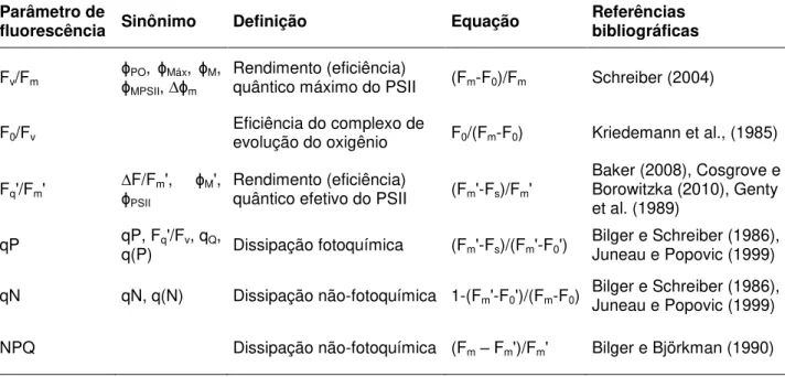 Tabela  1:  Parâmetros  de  fluorescência  calculados  a  partir  das  medidas  de  fluorometria  de  pulso  de  amplitude modulada (PAM) (Adaptado de Herlory et al., 2013)