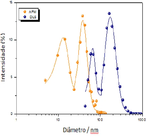 Figura  3:  Intensidade,  em  porcentagem,  da  distribuição  dos  tamanhos  das  nanopartículas  de  CuO  medidas através de AFM (Microscopia de Força Atômica) e DLS (Espalhamento Dinâmico da Luz)