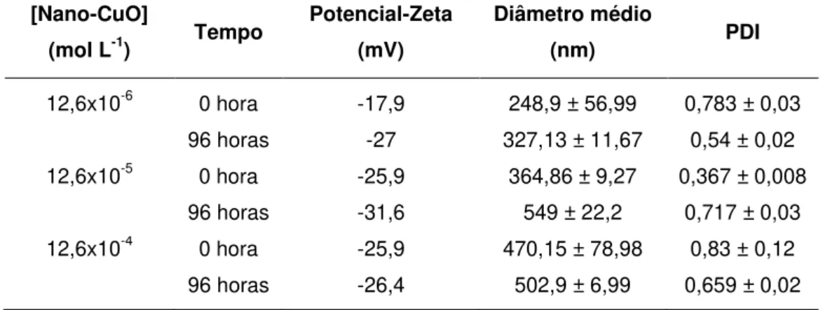 Tabela 2: Medidas de caracterização das nano-CuO em meio L. C. Oligo durante a exposição