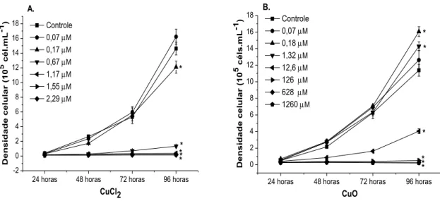 Figura 4: Densidade celular da alga Raphidocelis subcapitata ao longo das 96 horas de tratamento com  CuCl 2  e nano-CuO