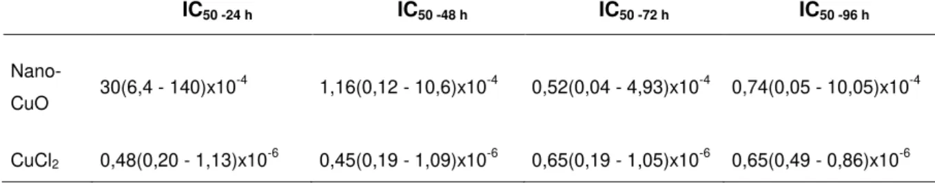 Tabela  3:  Valores  de  Concentração  de  Inibição  do  Crescimento  Médio  (IC 50 ), assim  como  seus  respectivos intervalos de confiança (95%), em mol Cu L -1 , da alga R