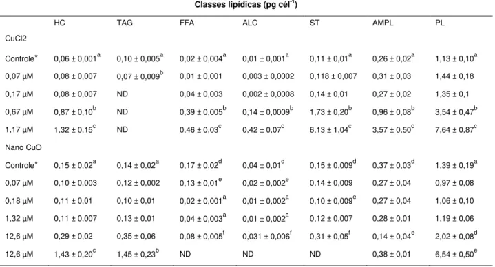 Tabela 4: Média ± desvio-padrão das classes lipídicas (pg  cél -1 ) de  Raphidocelis  subcapitata expostas  durante  96  h  aos  tratamentos  com  CuCl 2   e  nano-CuO
