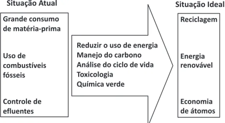 Figura 1. Grandes desafios da sustentabilidade do Setor Industrial Químico. 