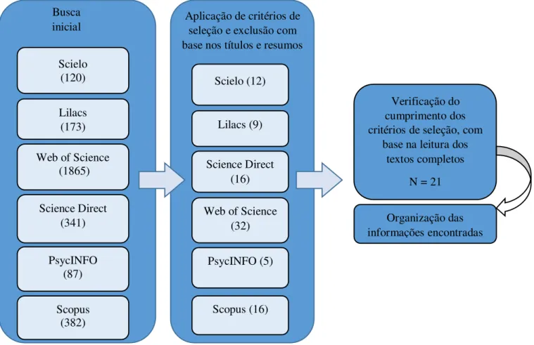 Figura 1. Fluxograma do processo de seleção e análise dos textos. 