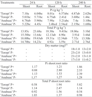 Table 2.  Relative  expression  of  the  TaALTM1  and  PTF1  genes  in  the  roots  of  wheat  cultivars  Toropi  and Anahuac  after  24,  120  and  240  hours  of  P  starvation