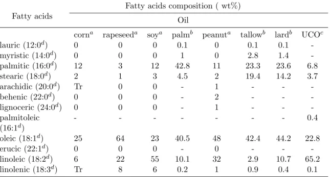 Table 2.3: Fatty acids composition of several vegetable and animals oils and used cooking oil.
