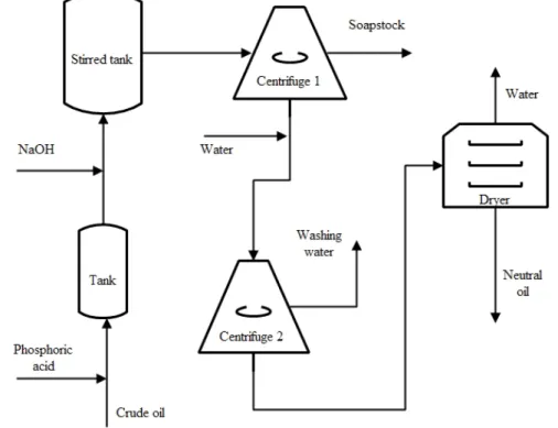 Figure 3.1: Schematic representation of the neutralisation/deguming process at Prio Biocom- Biocom-bust´ıveis S.A.